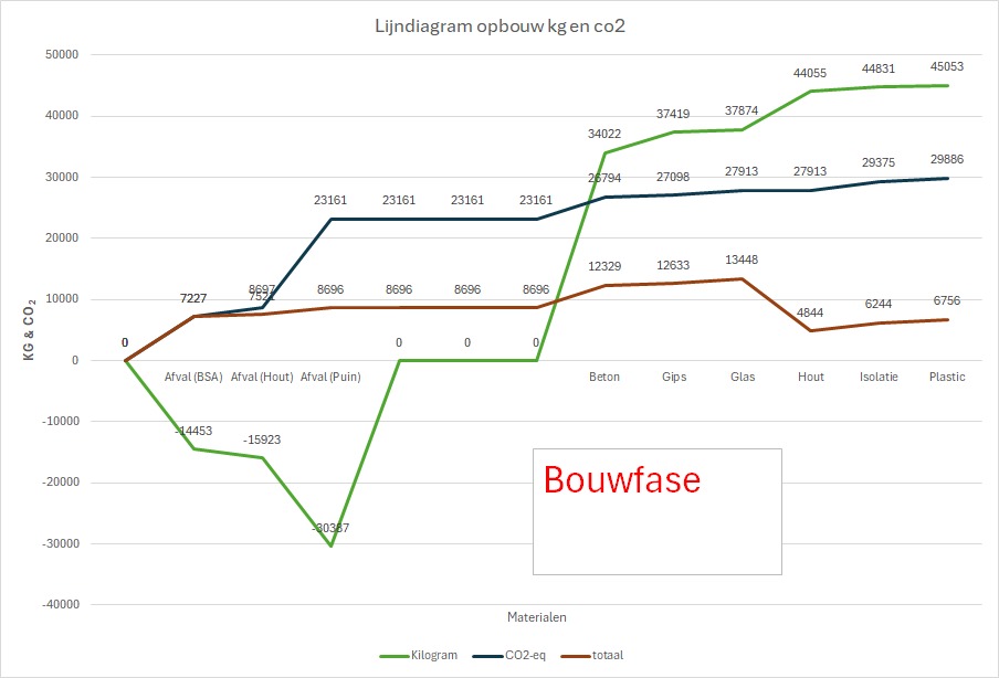 Bouwfase Bouwfase